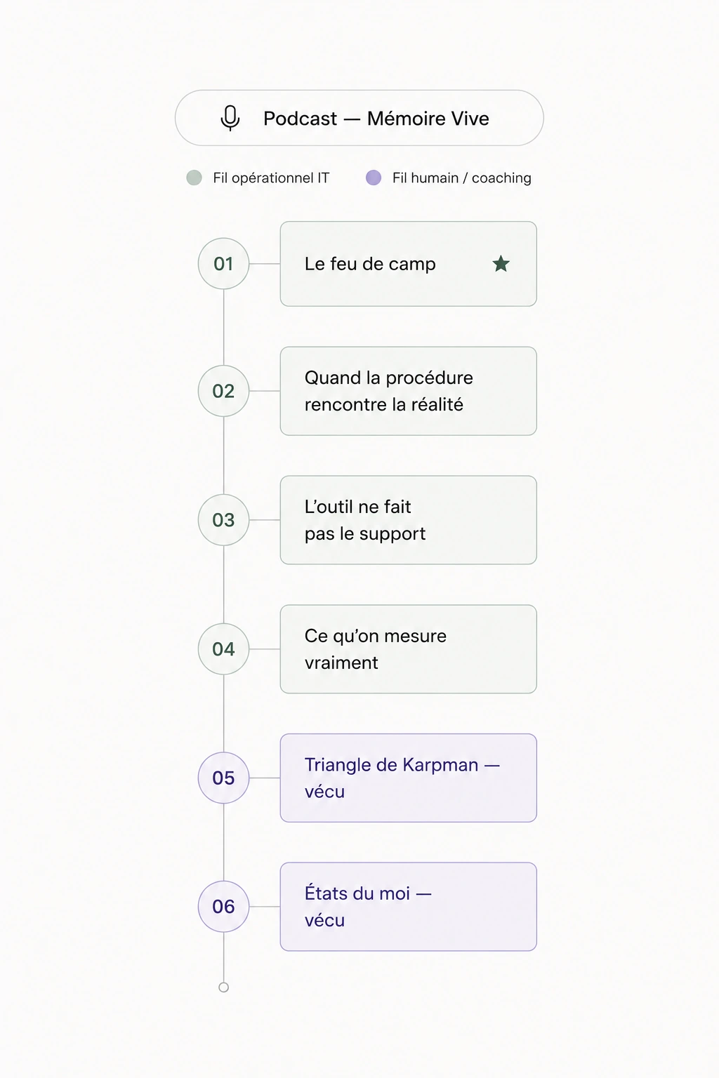 Parcours éditorial des épisodes de Mémoire Vive