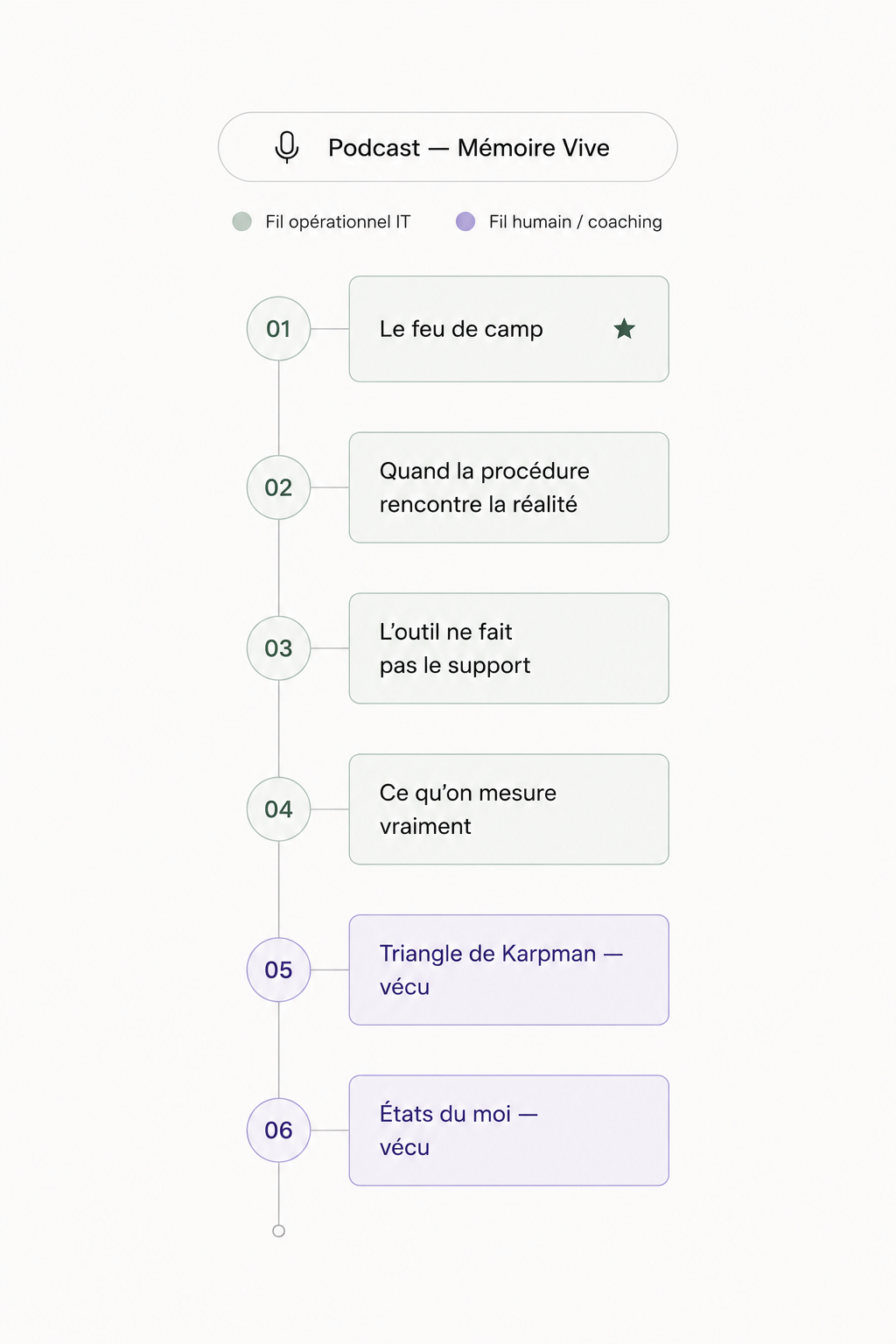 Parcours éditorial des épisodes de Mémoire Vive